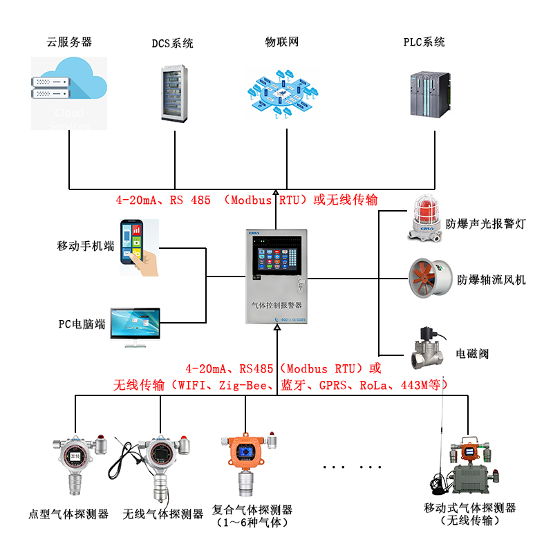 航天肼類火箭推進(jìn)劑燃料氣體泄漏在線監(jiān)測報(bào)警控制系統(tǒng) 航天肼類火箭推進(jìn)劑燃料氣體泄漏在線監(jiān)測報(bào)警控制系統(tǒng)